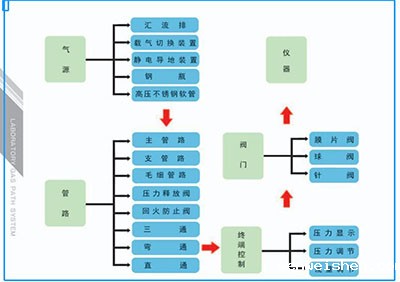 实验室集中供气系统